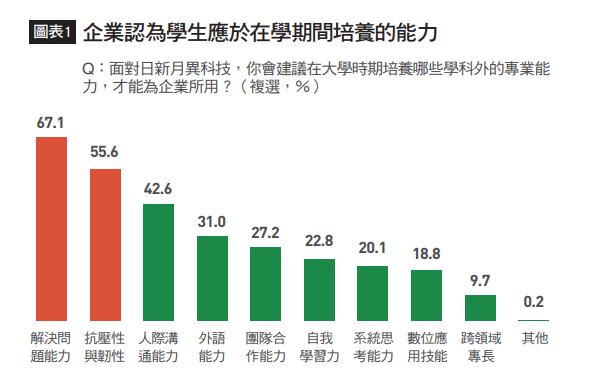 企業認為學生應具備的能力