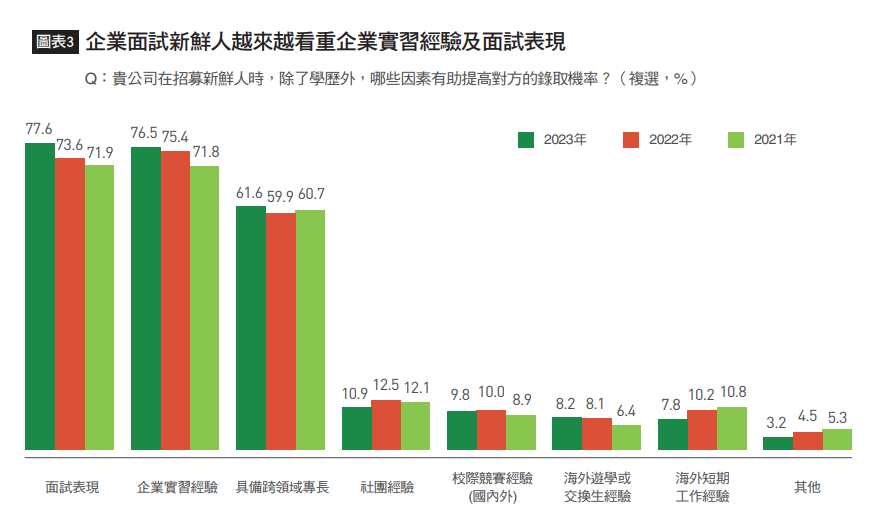 企業面試新鮮人看重的特質