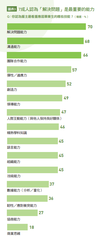 解決問題能力
