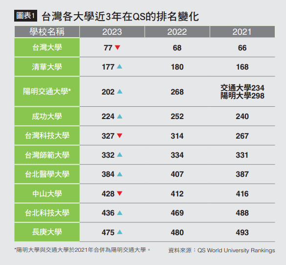台灣QS排名變化