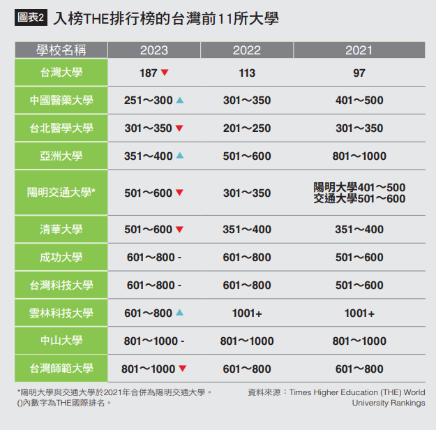 台灣THE排名變化