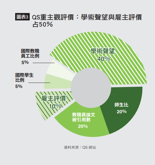 QS重主觀評價