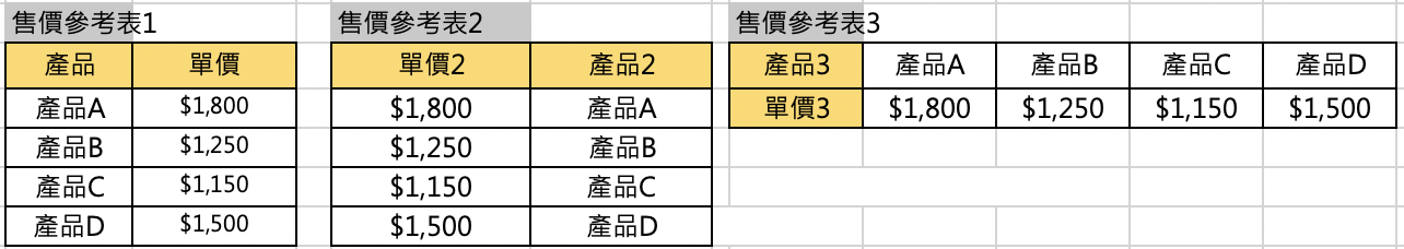Xlookup與Vlookup的差別?若要符合Vlookup的限制,則售價參考表2或3的格式,都需要另外整理為參考表1才行,否則就會顯示錯誤訊息「#N/A」