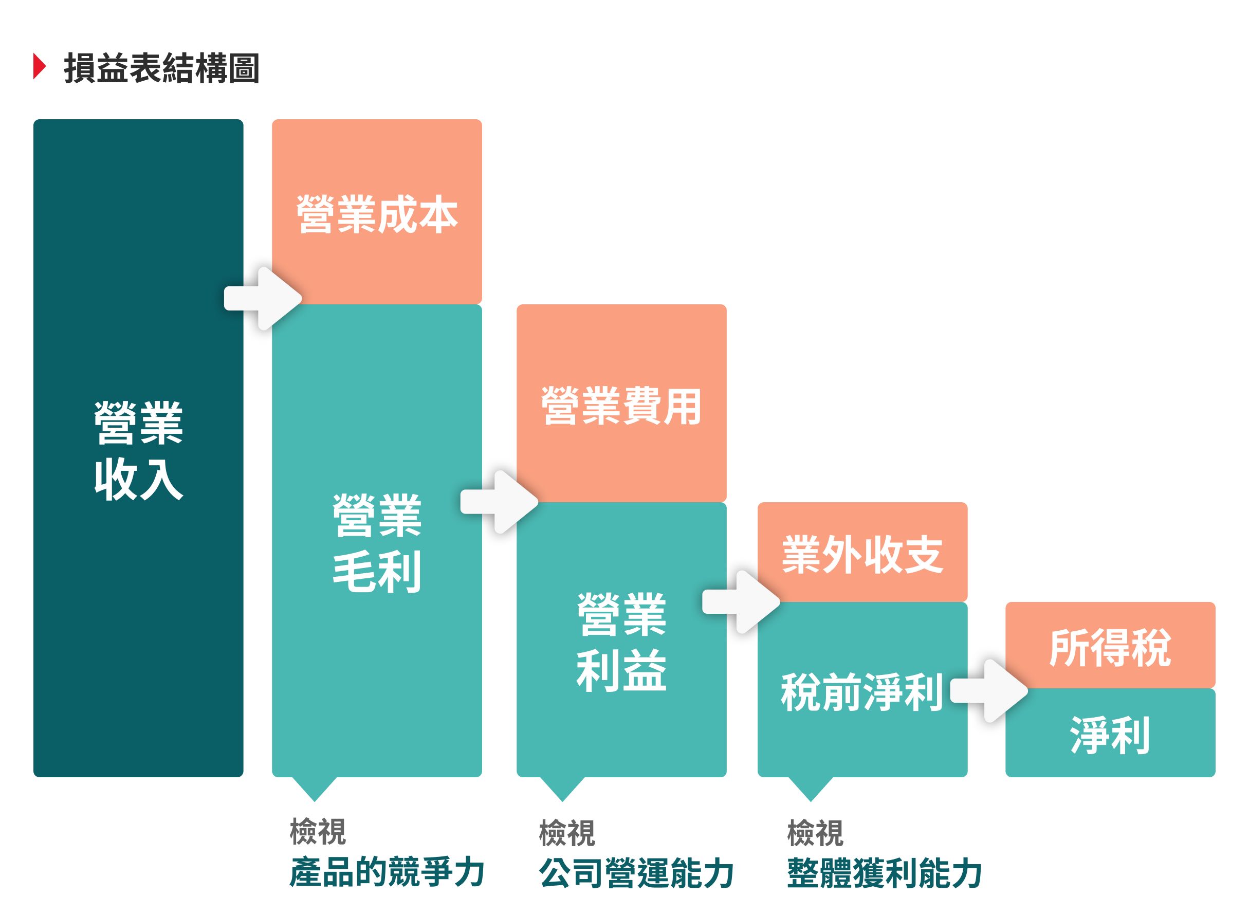 公司賺不賺錢，看綜合損益表才知道！一張圖解析綜合損益表- Cheers快樂工作人