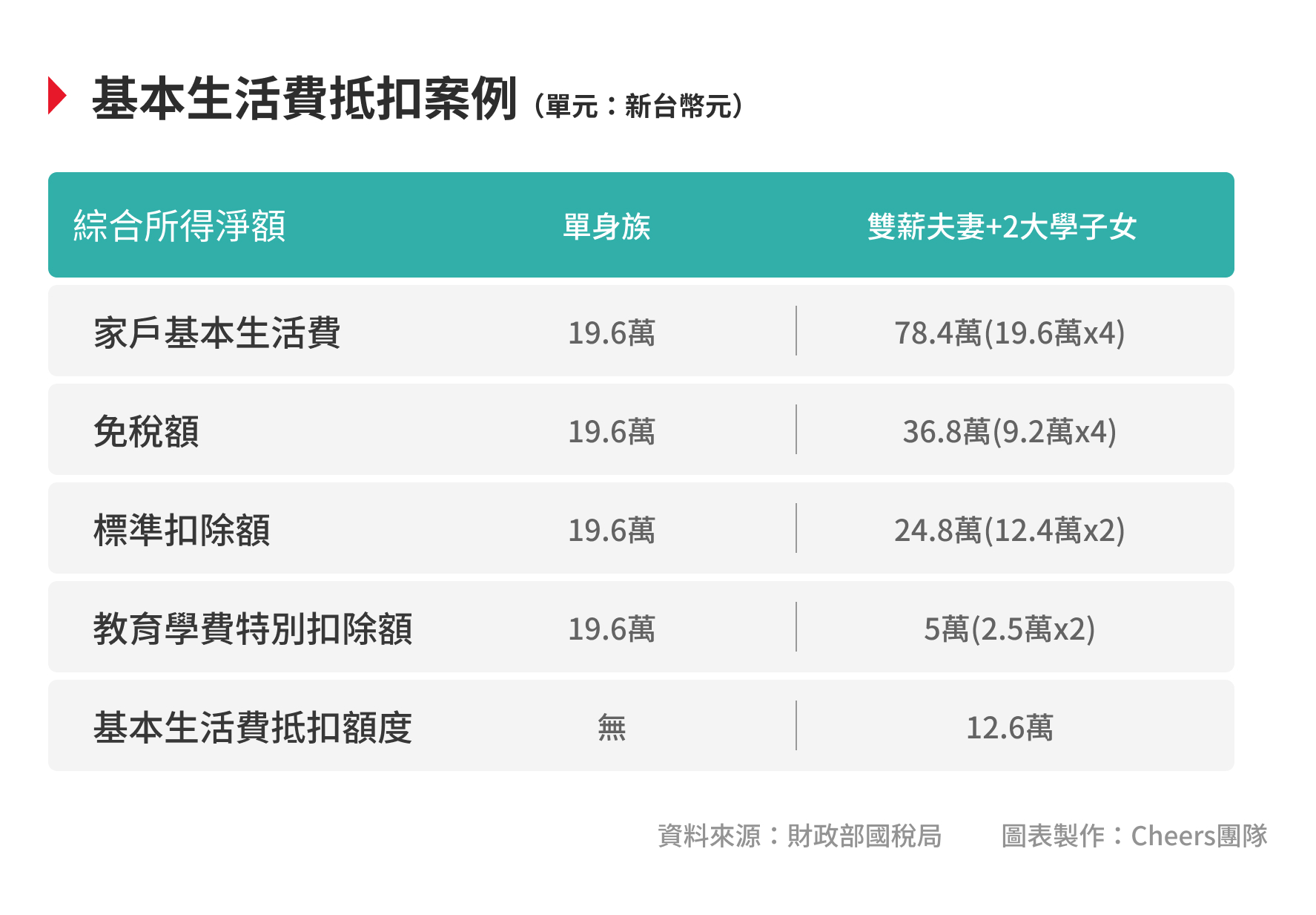 【2023年報稅重點】綜合所得稅怎麼算？免稅額、扣除額調高，你是「免稅一族」嗎？ - Cheers快樂工作人