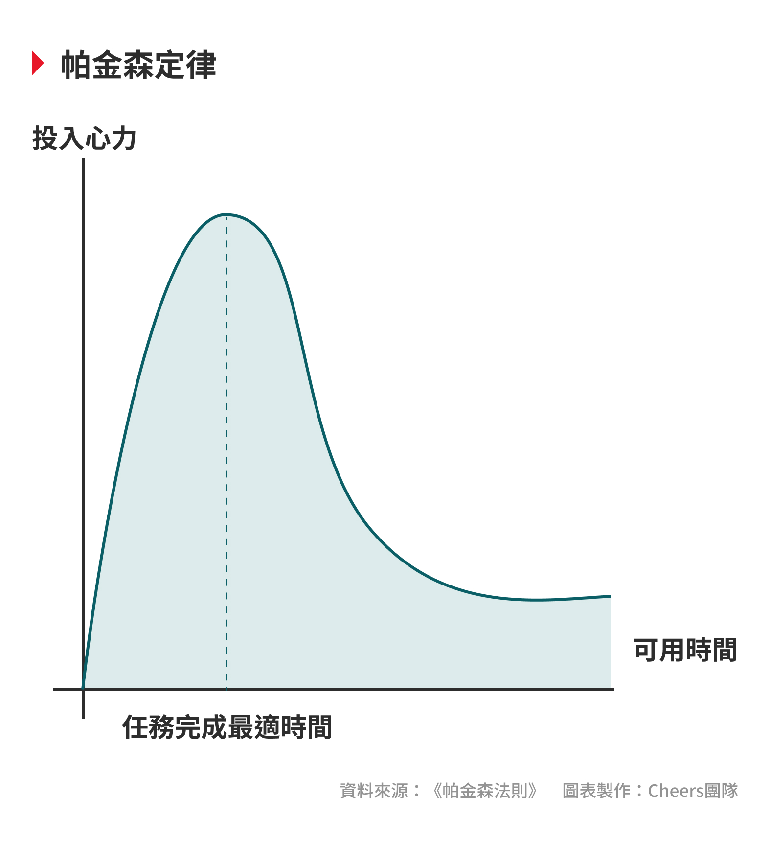 帕金森定律