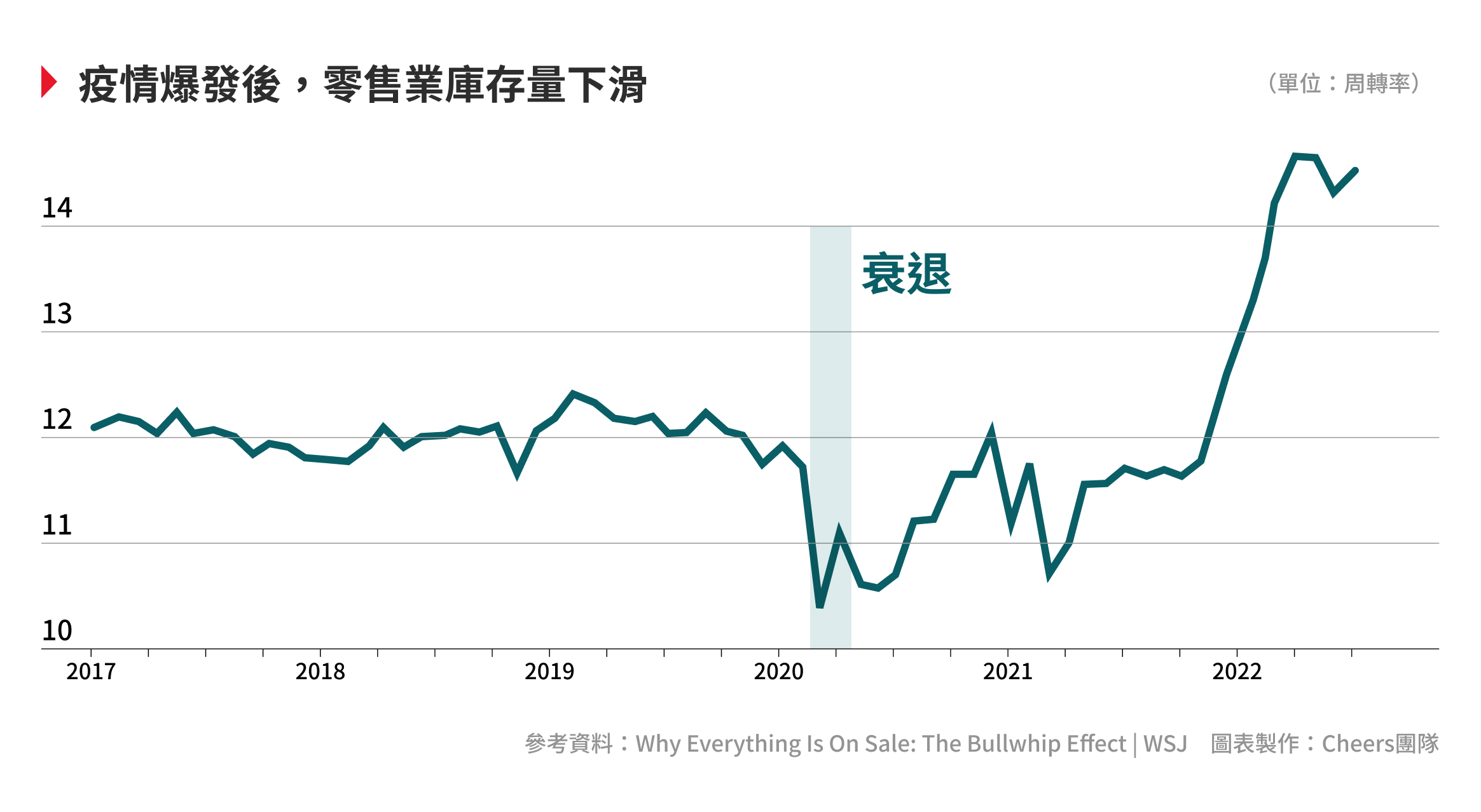 長鞭效應