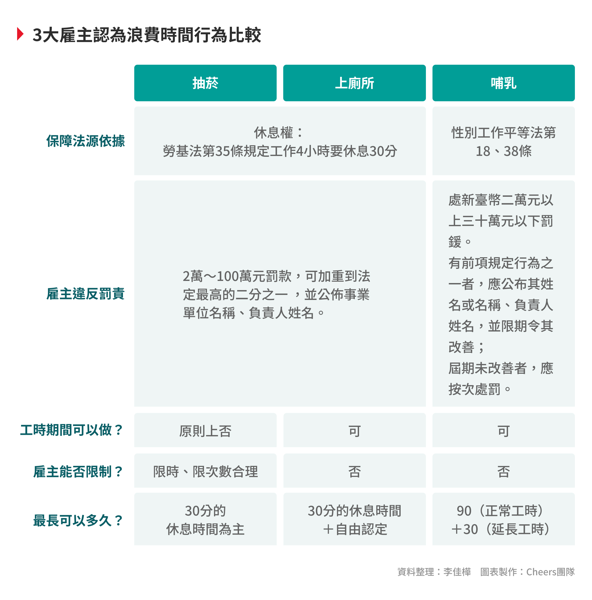 3大雇主認為浪費時間行為比較