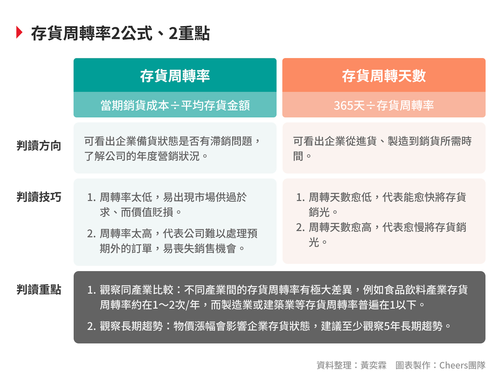 存貨周轉率是什麼？公式一分鐘算出公司的銷售能力- Cheers快樂工作人