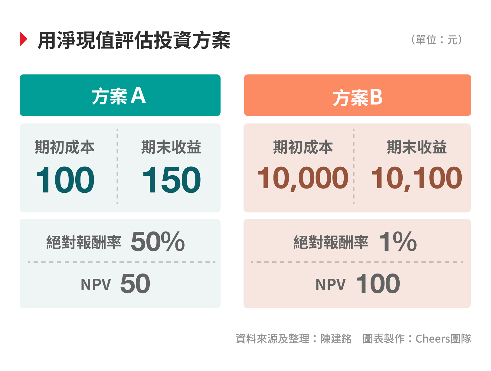 投資分析必看｜淨現值法（NPV）是什麼？與內部報酬率（IRR）差在哪？ - Cheers快樂工作人