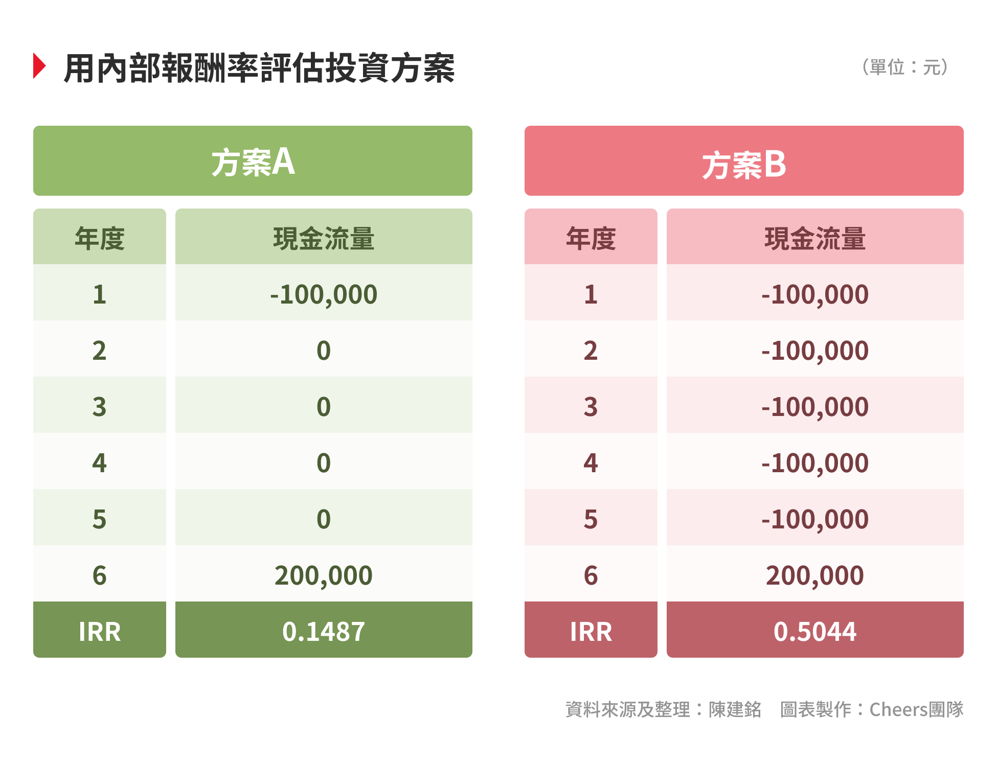投資分析必看｜淨現值法（NPV）是什麼？與內部報酬率（IRR）差在哪？ - Cheers快樂工作人