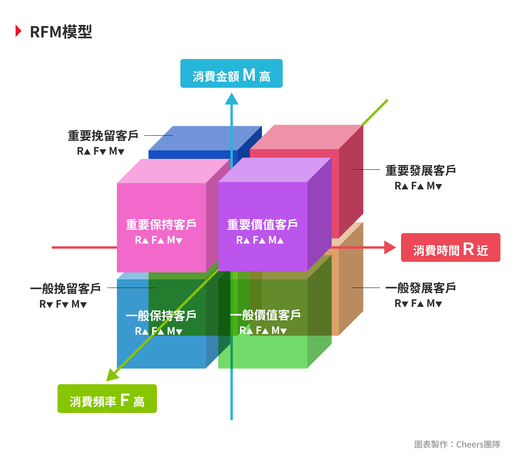 如何找出你的VIP客群？RFM模型幫你做好分眾行銷的第一步- Cheers快樂工作人
