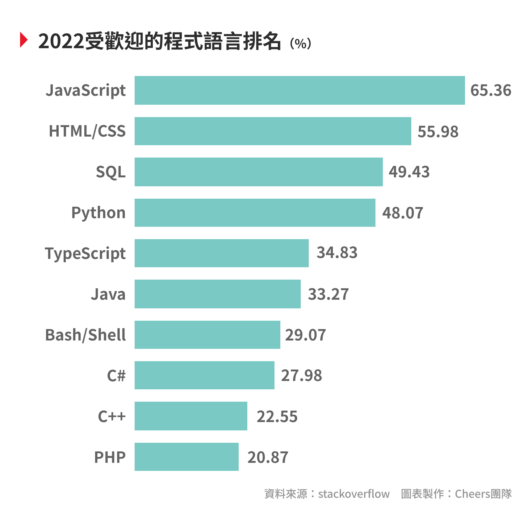 2022最受歡迎程式語言