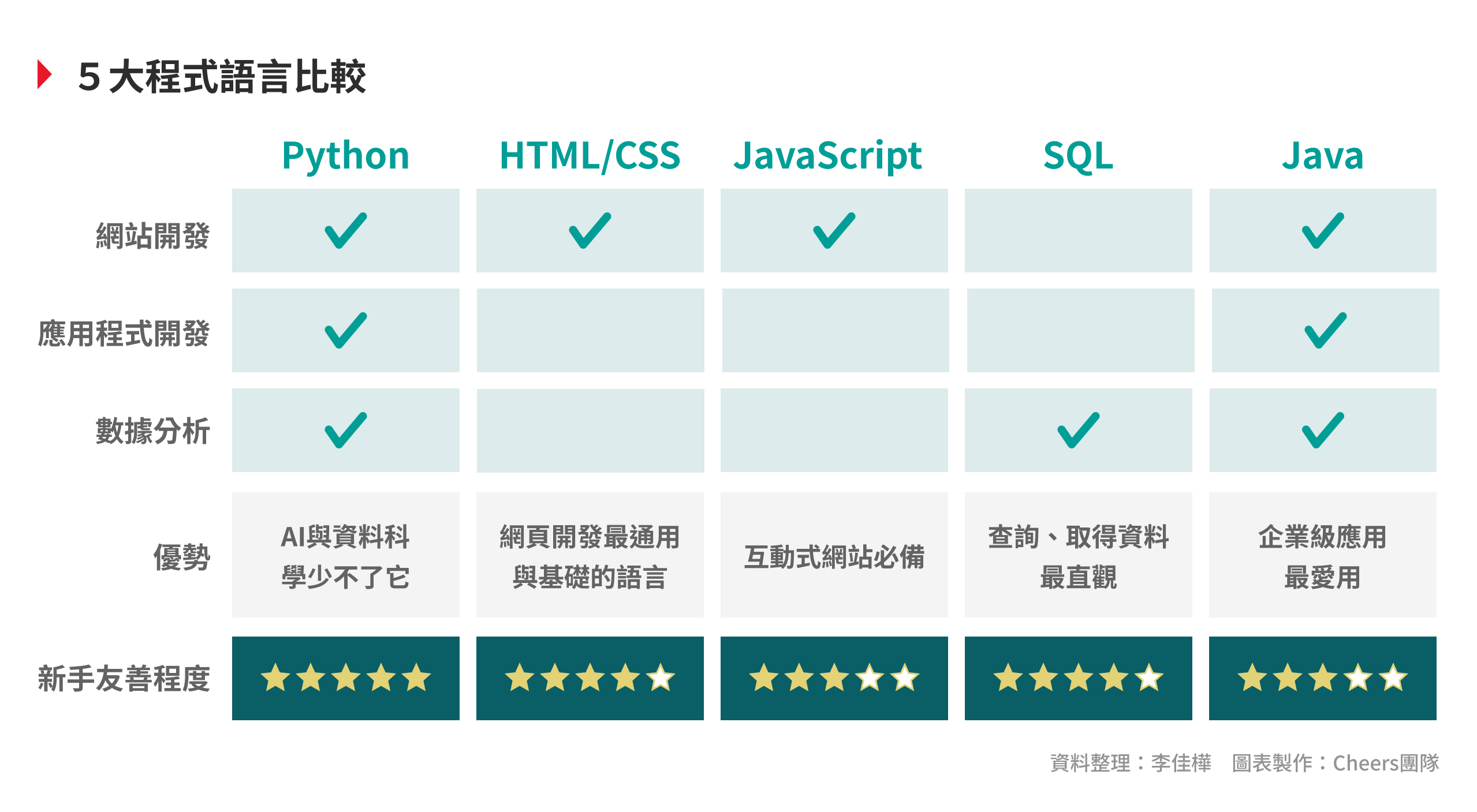 ２０２３新手自學必看｜程式語言這麼多，該從哪一種學起？ - 人才永續@天下學習