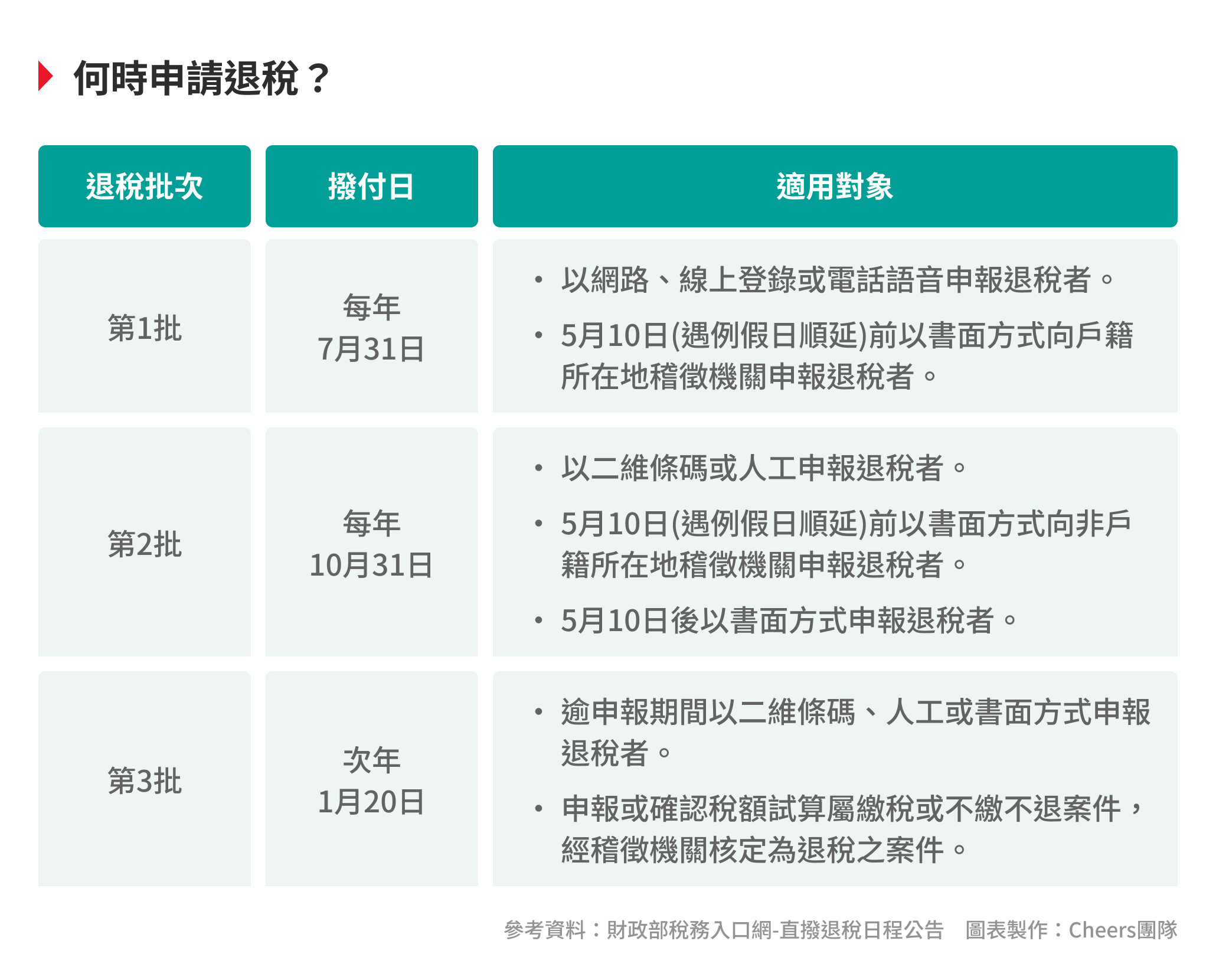 ２０２５退稅懶人包｜何時領？條件是什麼？資格查詢QA一次看- Cheers快樂工作人