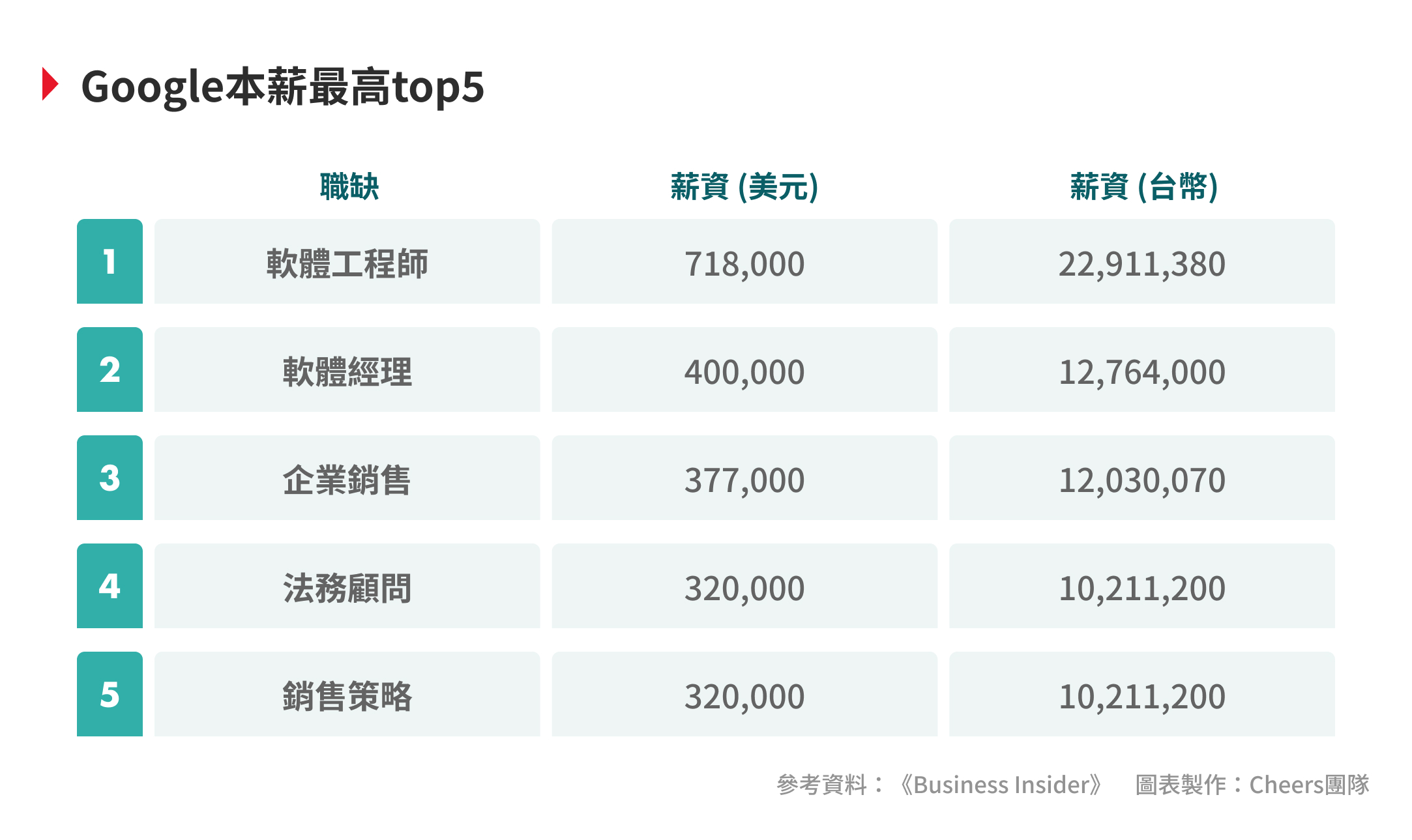 Google薪資表曝光：薪水高達２千萬，本薪、股權和獎金全揭露- Cheers快樂工作人