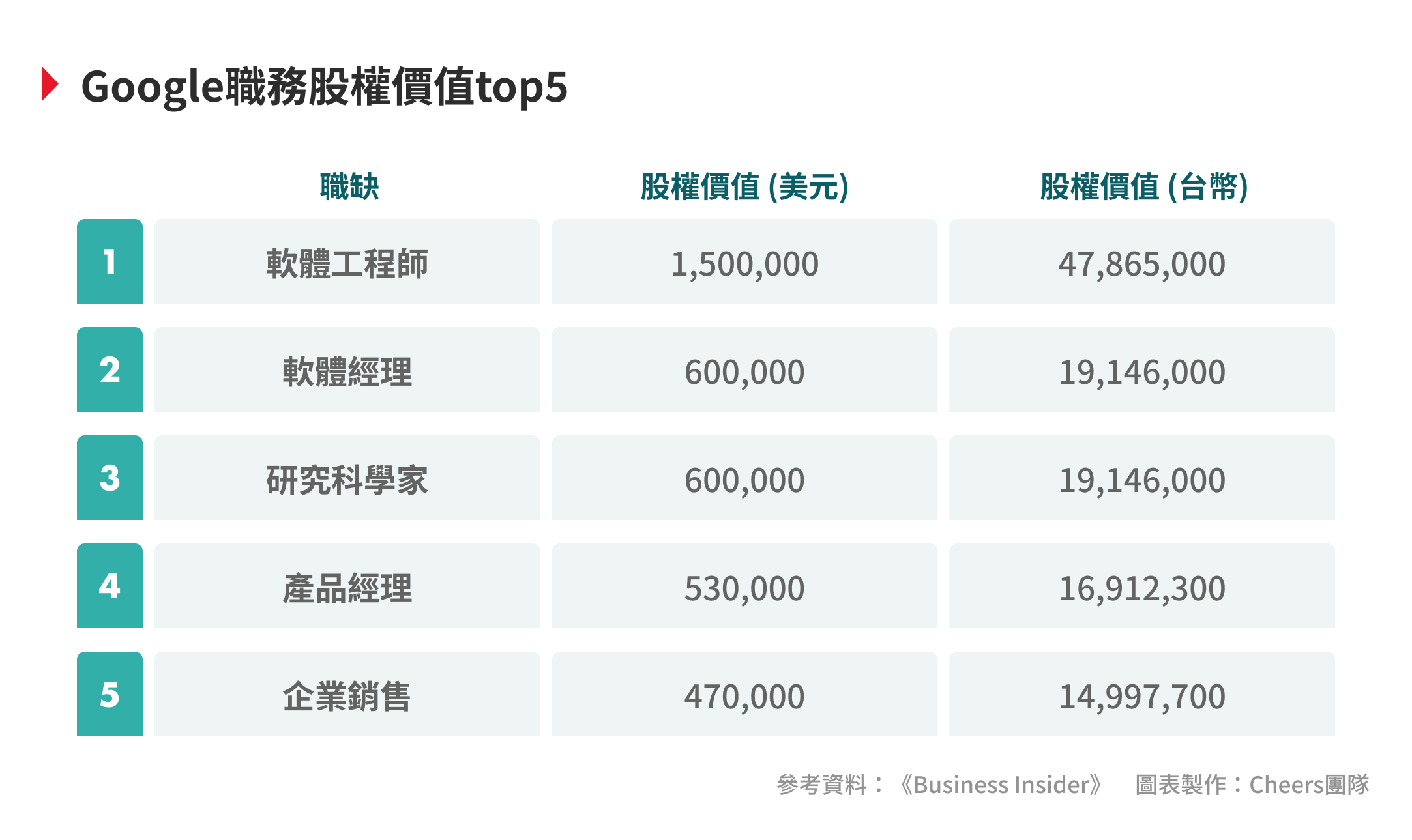 Google薪資表曝光：薪水高達２千萬，本薪、股權和獎金全揭露- Cheers快樂工作人