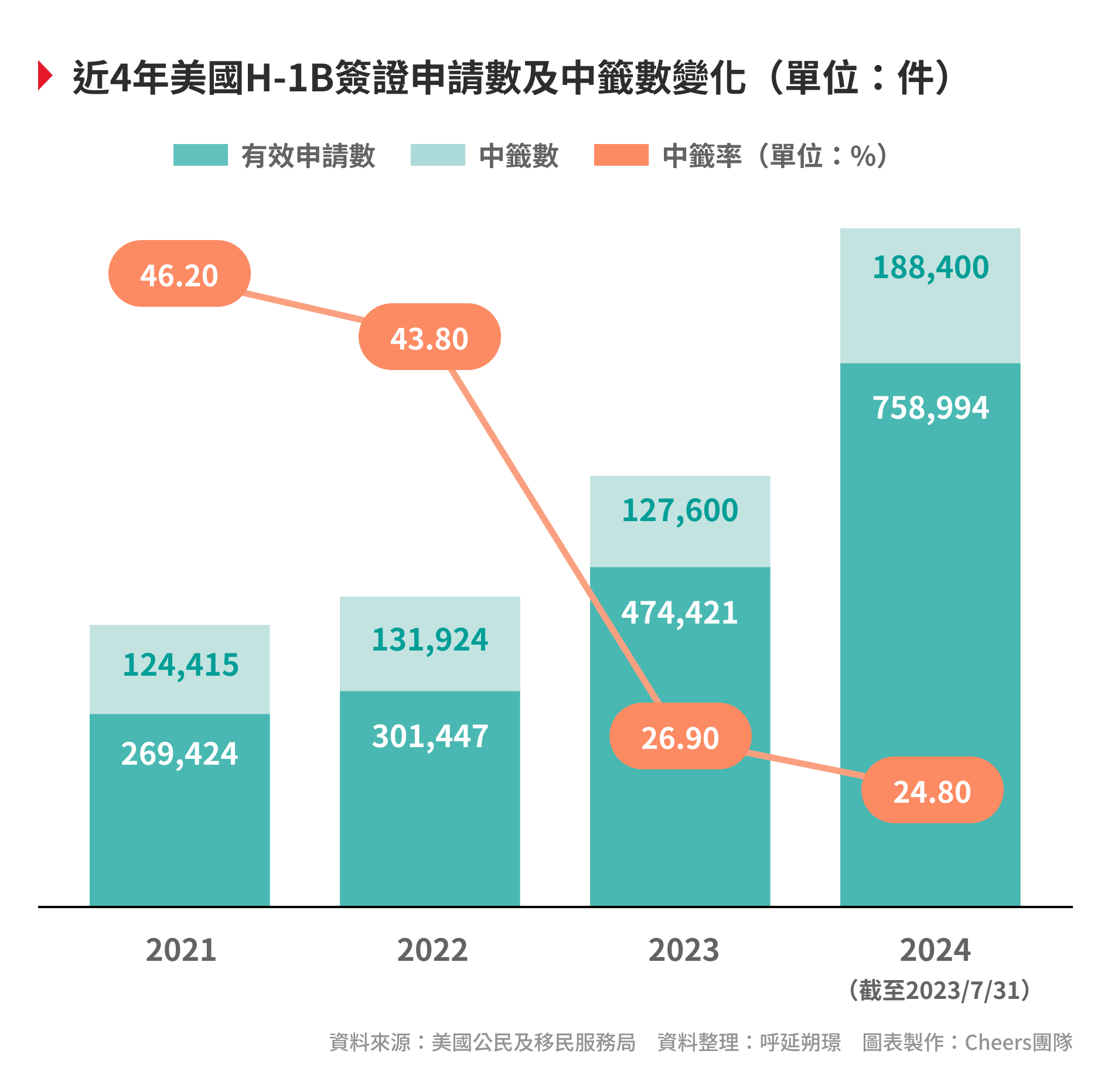 美國簽證