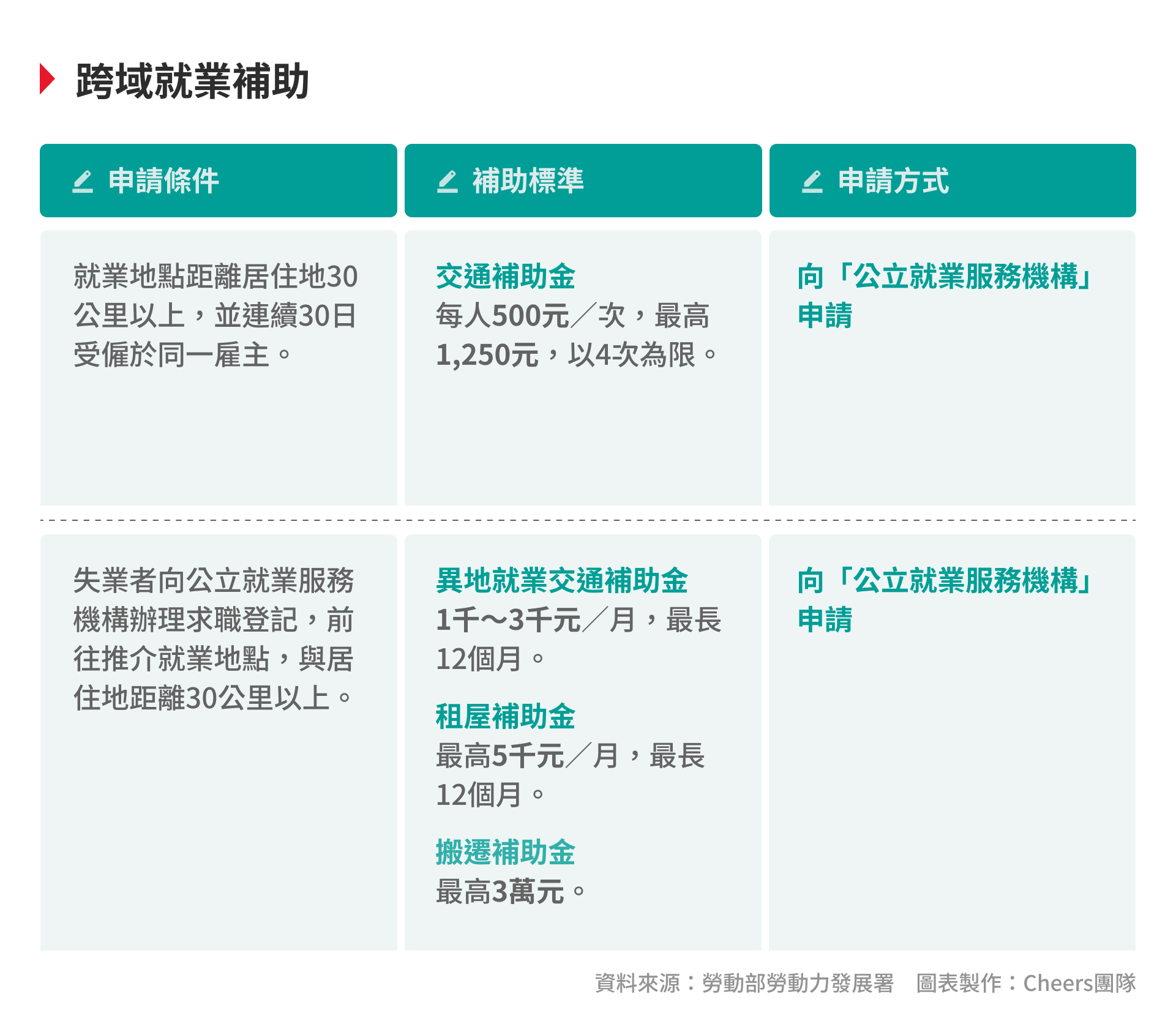 中高齡就業者有福了！政府補助最長一年租房、交通費，申請流程、資格一次看- Cheers快樂工作人