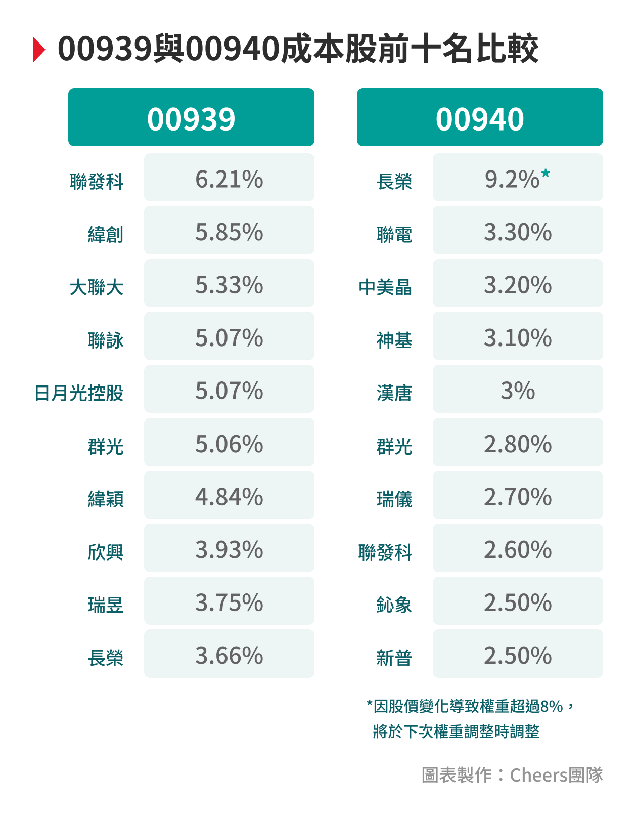 全民瘋股息， 00940、00939究竟熱什麼？ETF成分股、配息方式、優缺點一次懂- Cheers快樂工作人