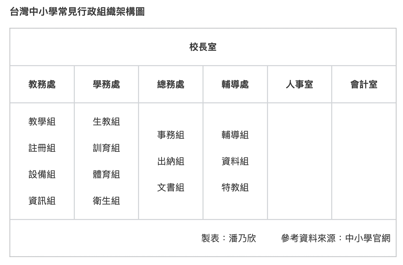 台灣中小學常見行政組織架構圖