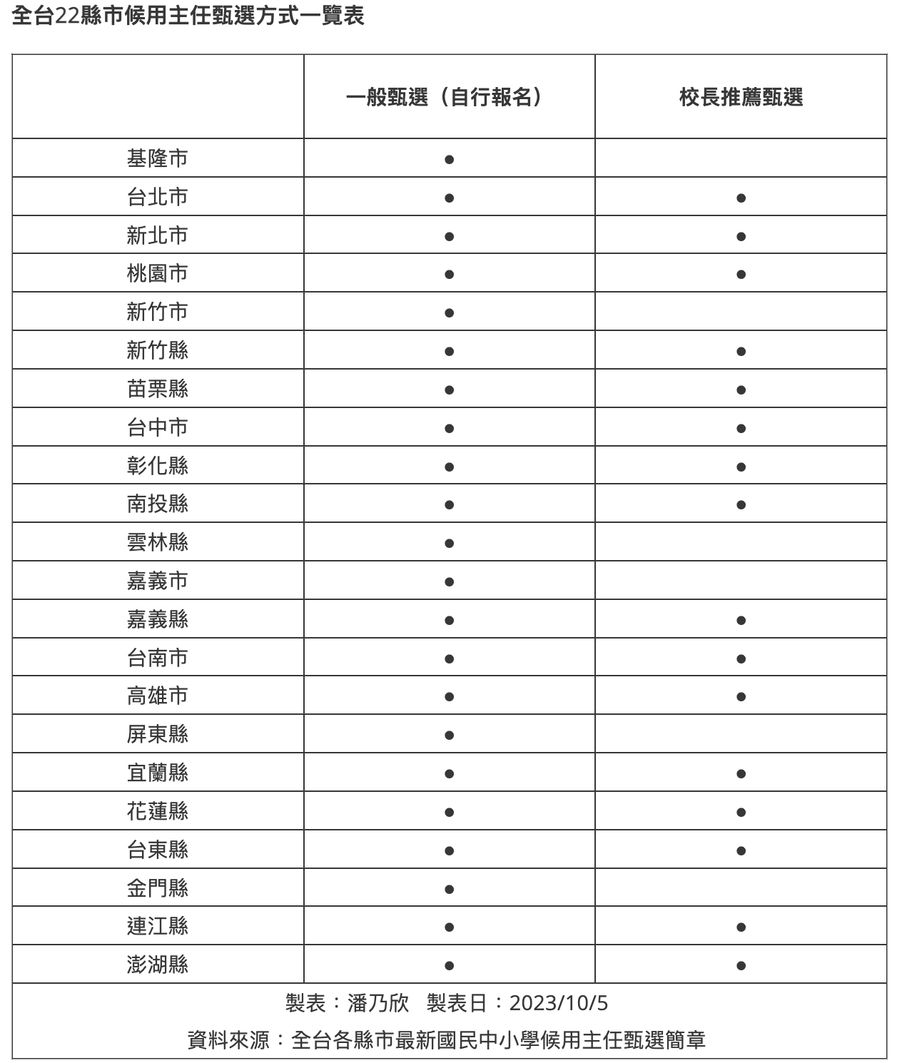 全台22縣市候用主任甄選方式一覽表