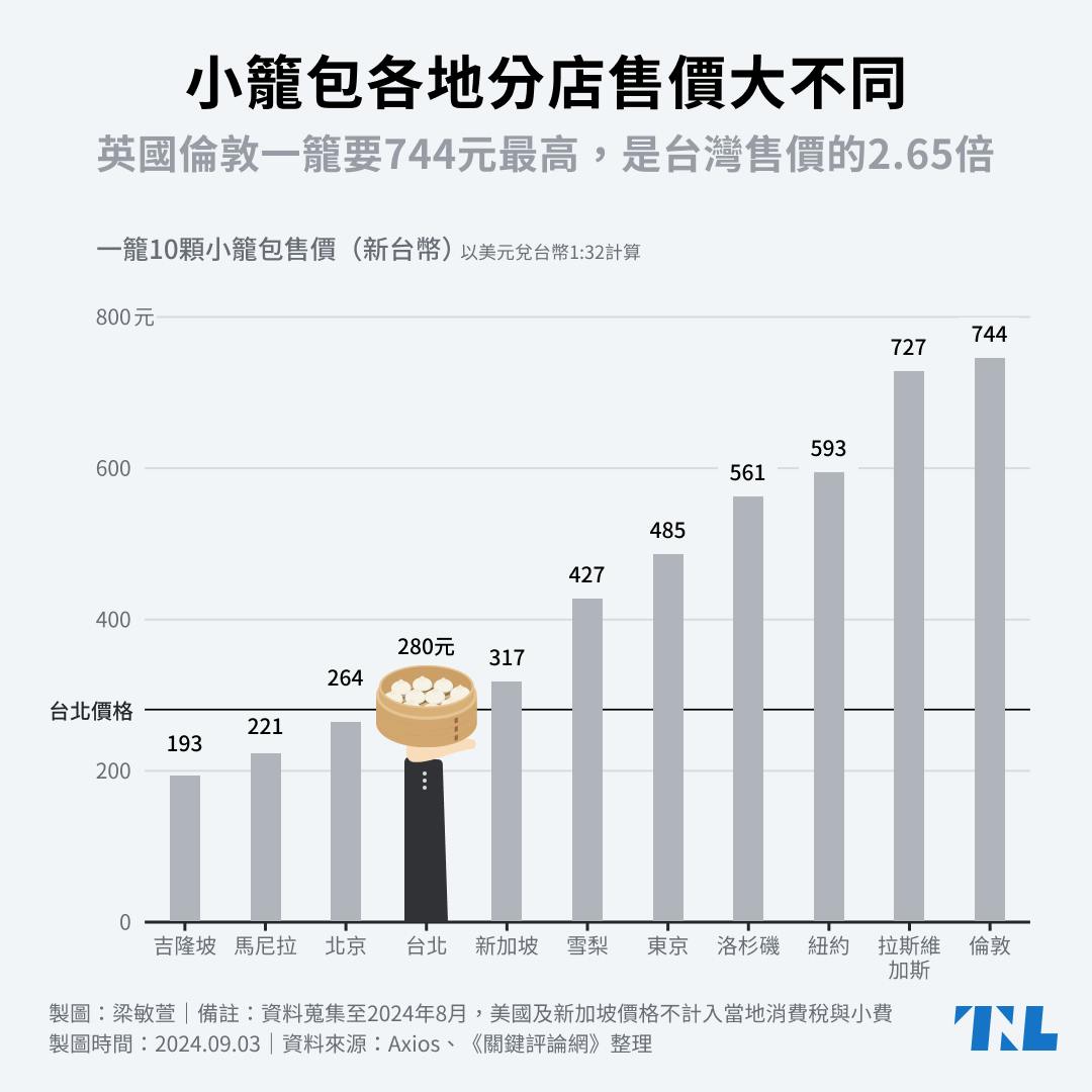 最貴的鼎泰豐小籠包在「這個」國家，打工族要工作多久才吃的起？ - Cheers快樂工作人