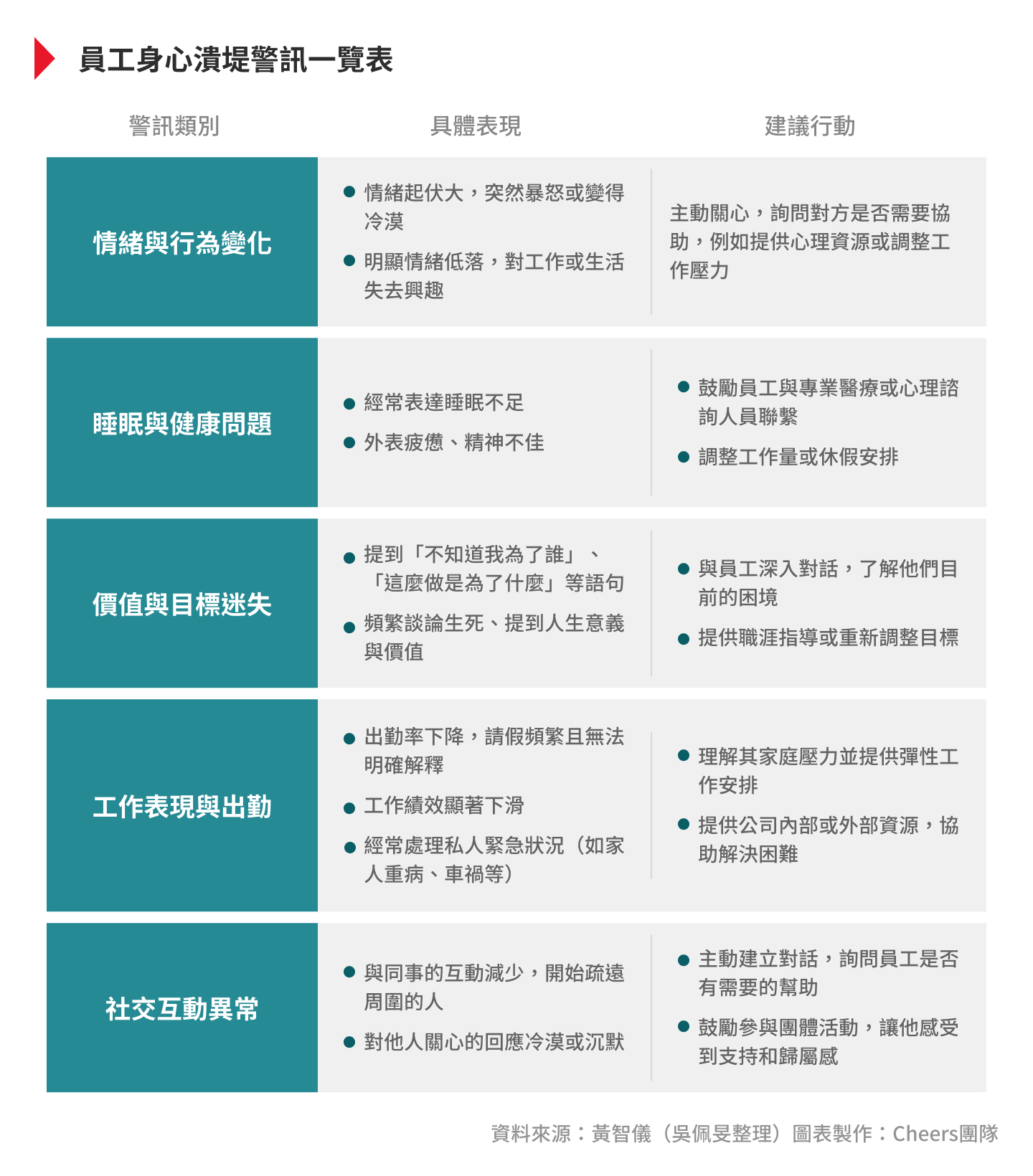 同事情緒低落，別再對他說：「不要想太多！」阻止職場悲劇的５大警訊- Cheers快樂工作人