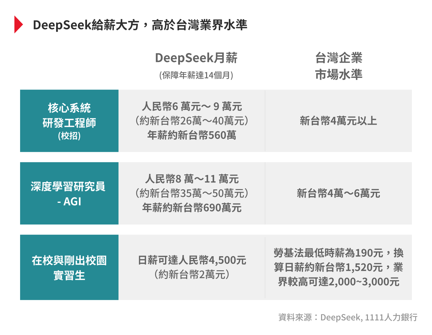 DeepSeek如何在AI競賽中彎道超車？３個關鍵做法，高效運用人才與資源- 人才永續@天下學習