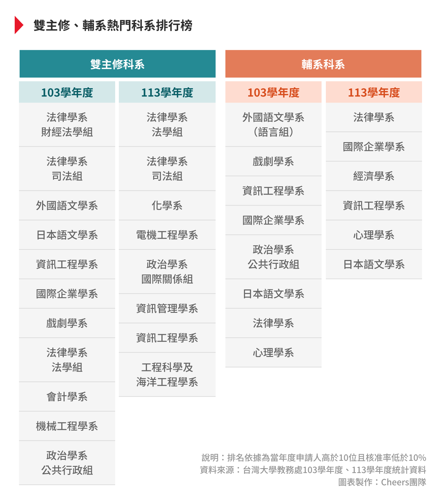 台大這３系蟬聯１０年轉系大熱門，雙主修成「就業焦慮」特效藥？ - Cheers快樂工作人