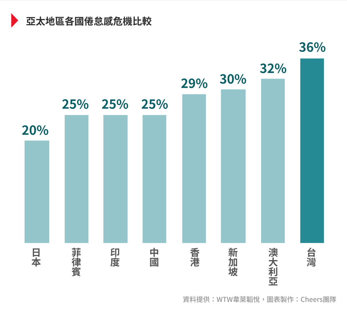 台灣作為亞太地區職業倦怠最高的國家
