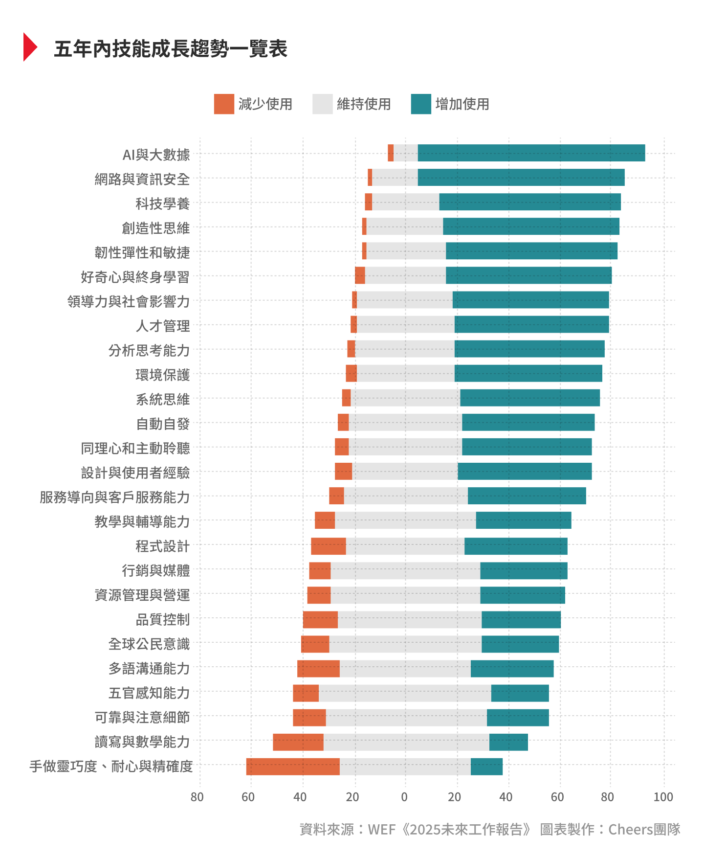 AI掀起技能革命！WEF最新調查：未來十年搶手人才必備１０個關鍵技能- 人才永續@天下學習