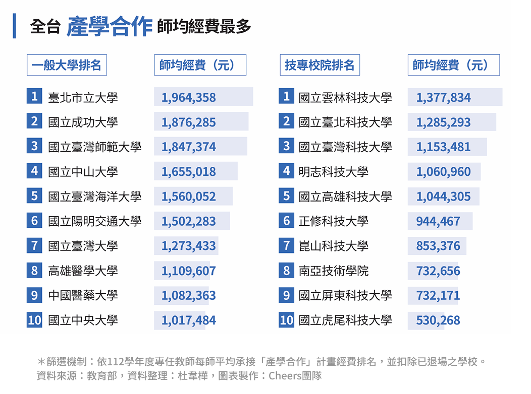 全台最有錢大學在這！圖解３大校系資源排行榜- Cheers快樂工作人