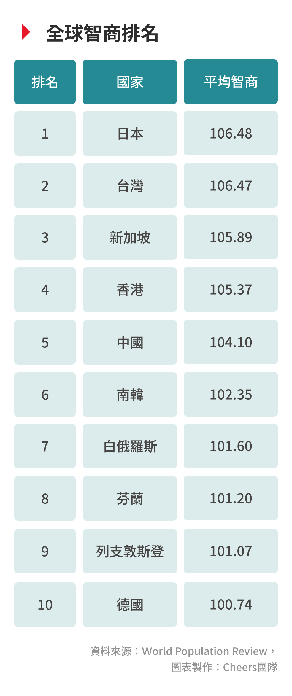 ２０２５全球智商排名：台灣登第２名！前６都在亞洲- Cheers快樂工作人