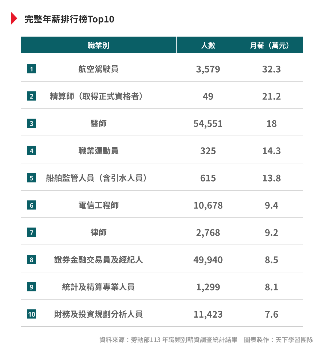 台灣年薪Top10職業出爐！運輸業年薪破百萬、超車金融業，機師與精算師穩居榜首- Cheers快樂工作人
