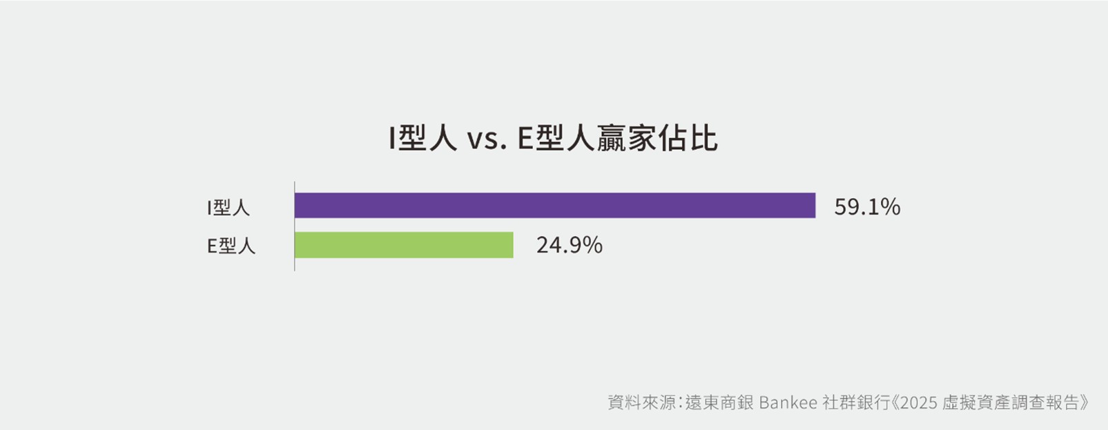 投資虛擬貨幣與MBTI人格有關？最新調查揭曉：誰最會賺？誰又最敢衝？你是鯨魚還是韭菜？ - Cheers快樂工作人