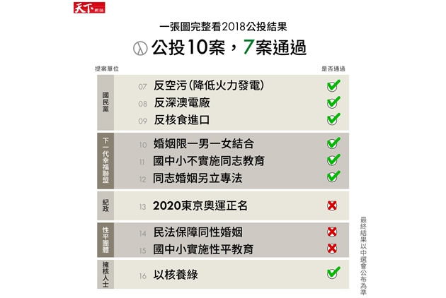 為什麼今年公投特別多 公投過了會怎樣 天下雜誌