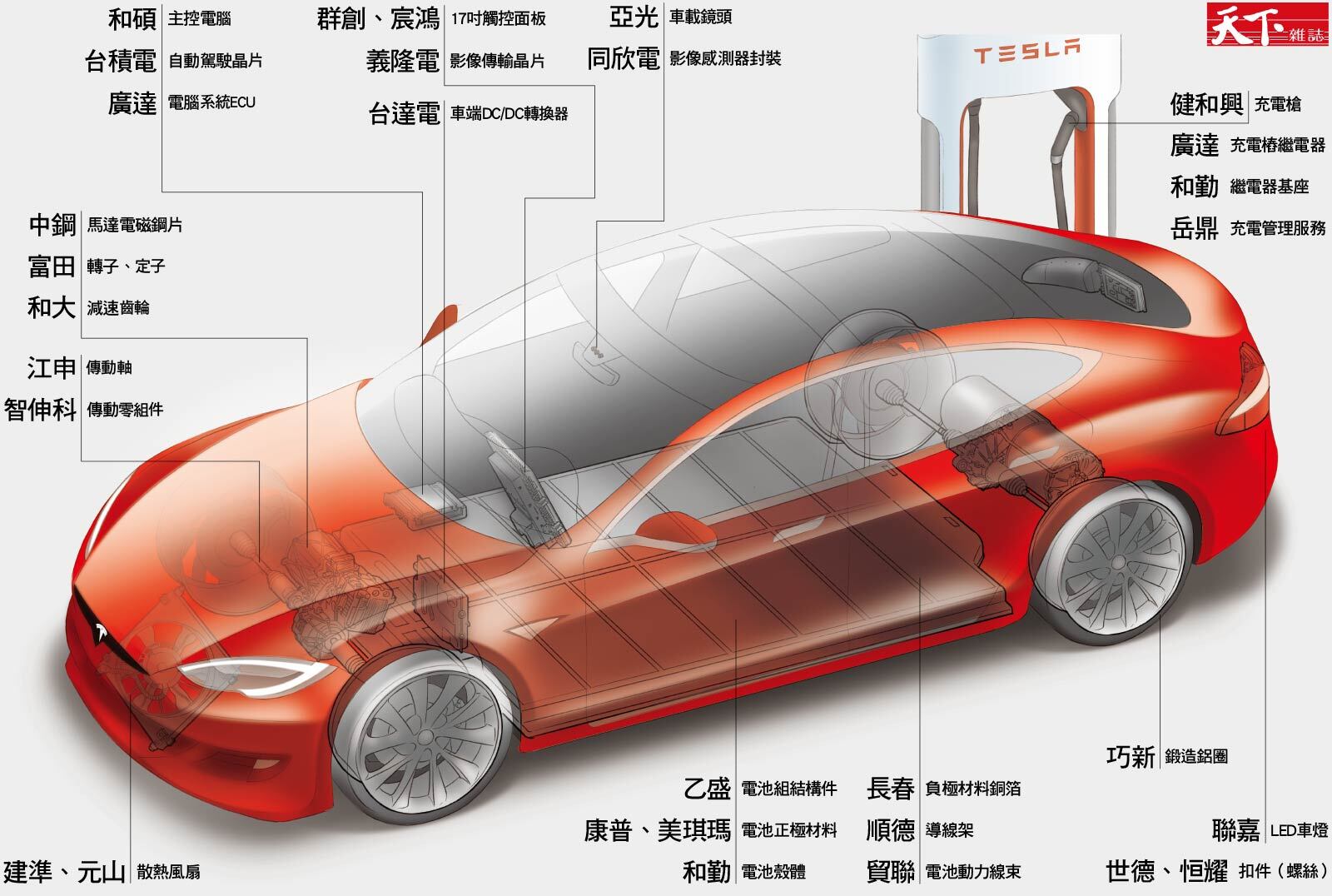 圖解特斯拉供應鏈 29家代表台廠出列 3優勢讓馬斯克離不開台灣 天下雜誌