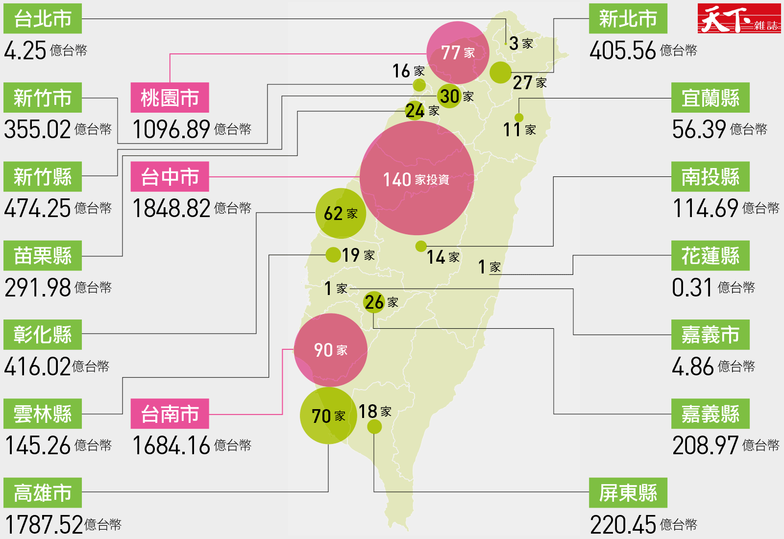 2020台灣投資地圖揭密!最大投資潮回台，哪些縣市資金、就業最多？｜天下雜誌