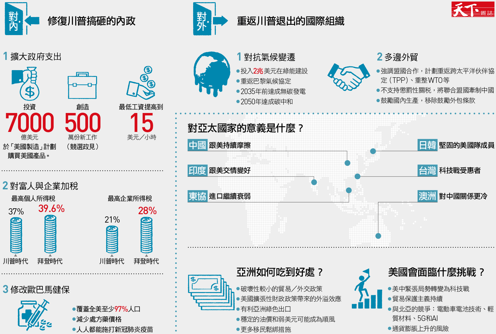 他接下負債 貧富差距最慘的國家 拜登經濟學 怎麼救美國 天下雜誌