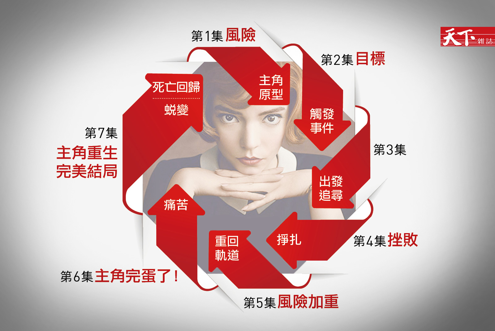Netflix原創夯劇都有「劇本聖經」？獨家解構《后翼棄兵》、《誰是被害者》
