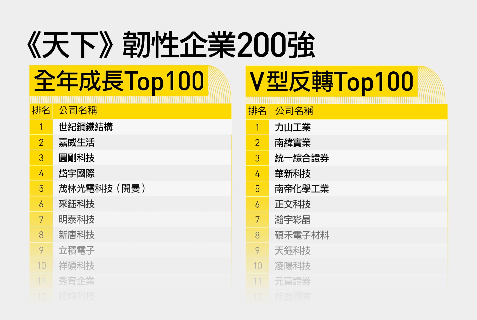 完整榜單 2021 天下 韌性企業200強 天下雜誌