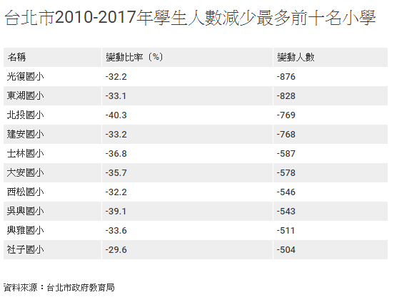 數據看天下 市中心的土石流 信義區小學生流失最多 天下雜誌