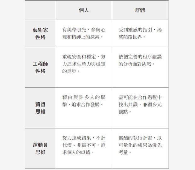 測驗 你的性格究竟是藝術家 工程師還是運動員 天下雜誌