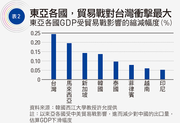 貿易戰生存之道 多元出口 不選邊站 天下雜誌