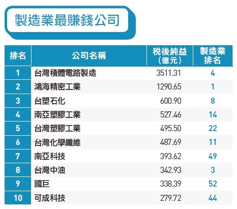 2019 天下 兩千大調查出爐 後手機時代 哪些企業穩穩賺 天下雜誌