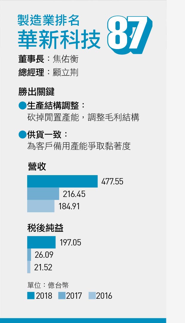 營運績效50強冠軍 華新科獲利暴增6倍 他煩惱如何 拒絕誘惑 天下雜誌