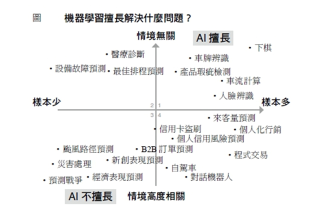 四象限