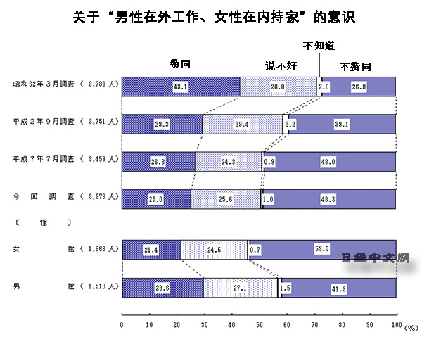 日本女性婚後真的不工作嗎 天下雜誌