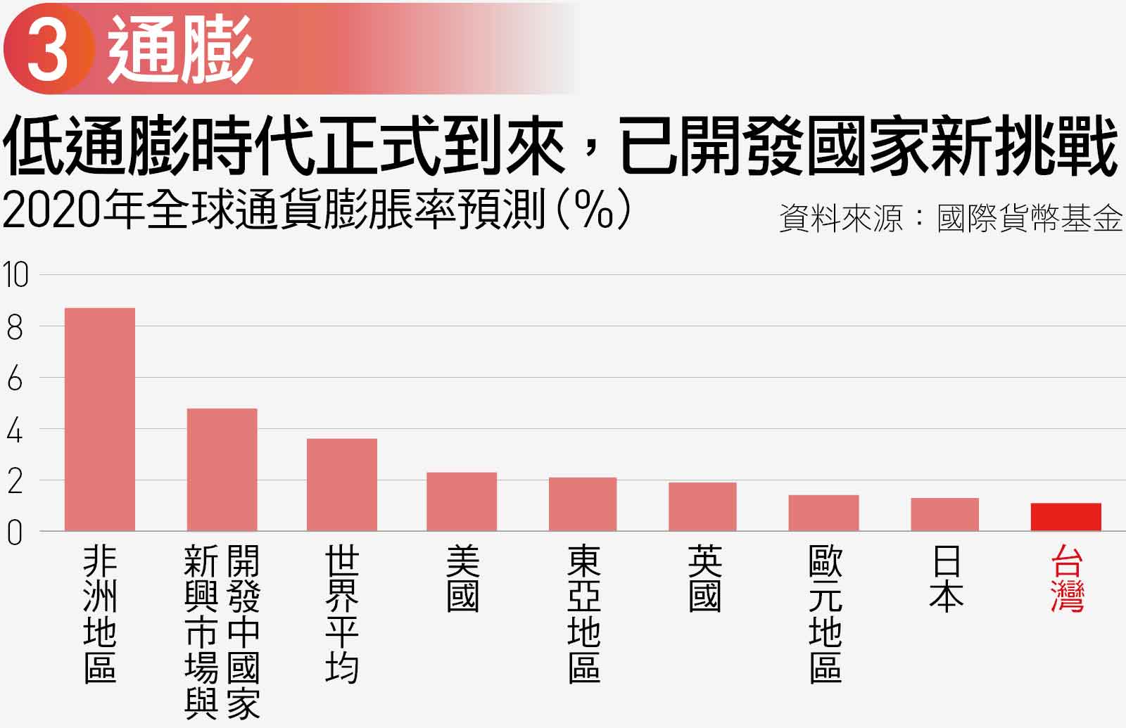 低通膨時代來臨！10張圖看懂2020｜天下雜誌